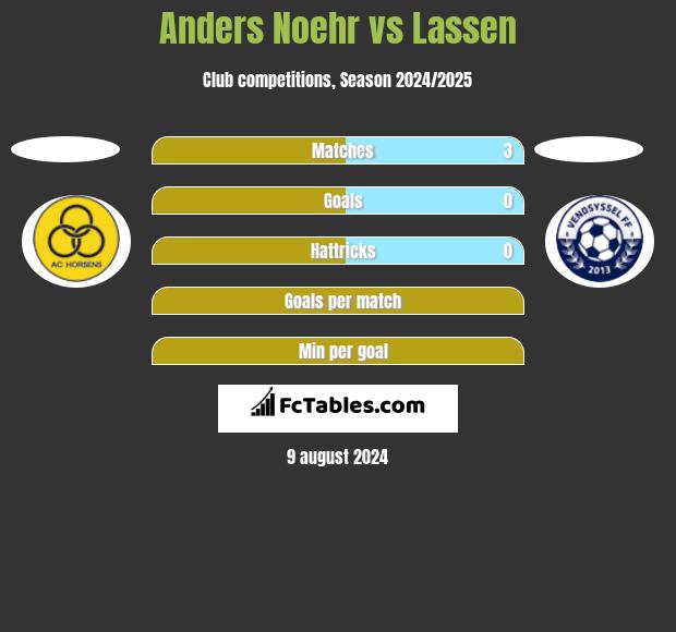 Anders Noehr vs Lassen h2h player stats