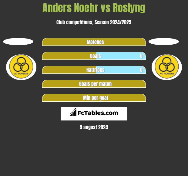 Anders Noehr vs Roslyng h2h player stats