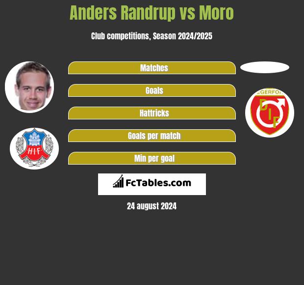 Anders Randrup vs Moro h2h player stats