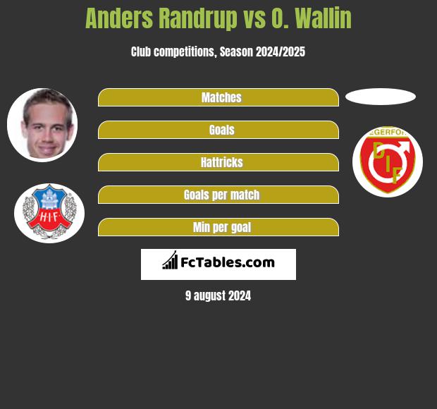 Anders Randrup vs O. Wallin h2h player stats