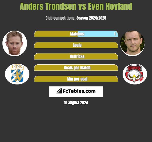 Anders Trondsen vs Even Hovland h2h player stats