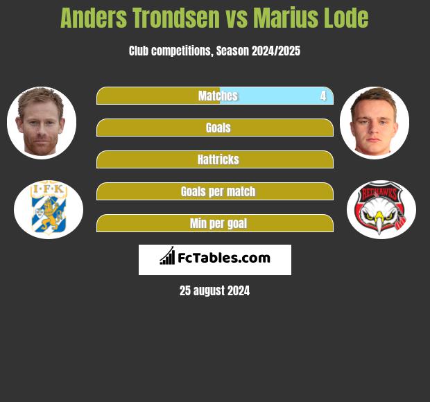 Anders Trondsen vs Marius Lode h2h player stats