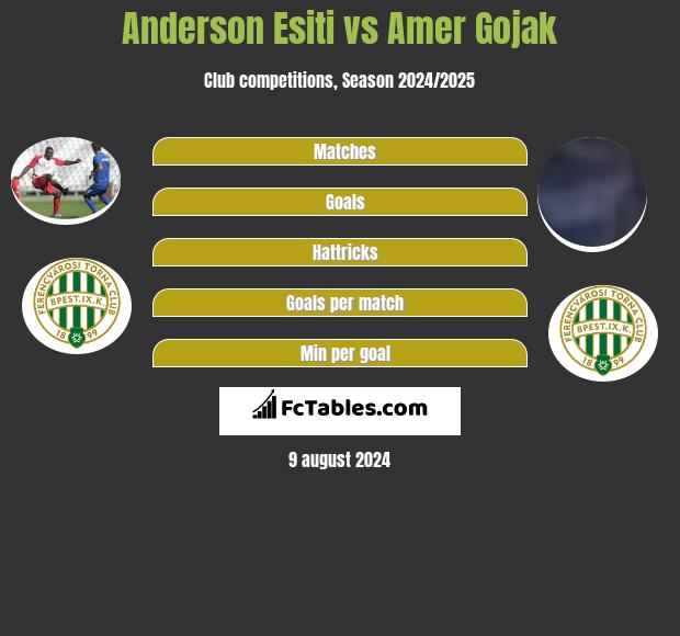 Anderson Esiti vs Amer Gojak h2h player stats