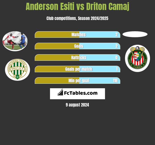 Anderson Esiti vs Driton Camaj h2h player stats