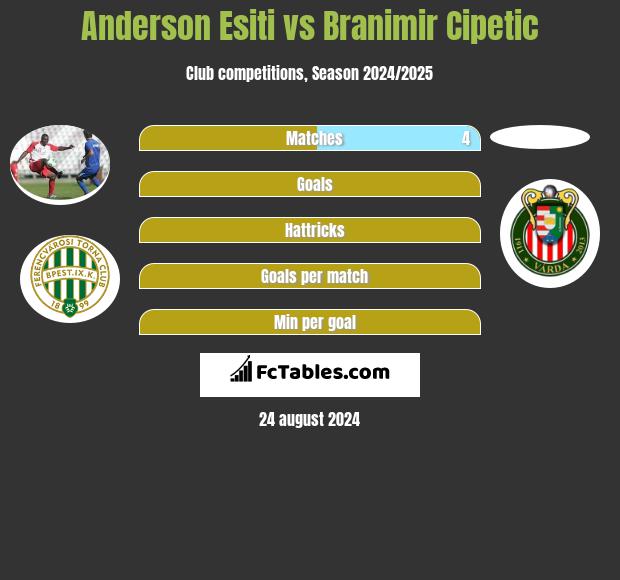 Anderson Esiti vs Branimir Cipetic h2h player stats