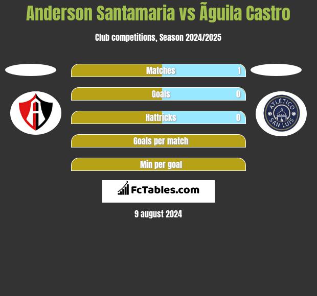 Anderson Santamaria vs Ãguila Castro h2h player stats