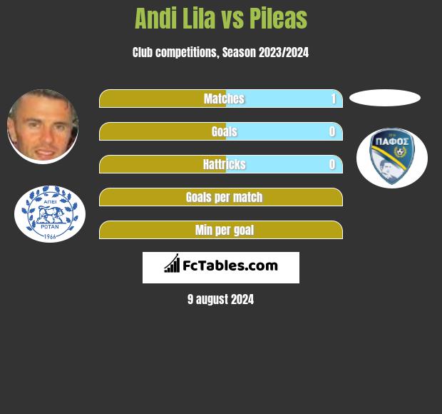 Andi Lila vs Pileas h2h player stats