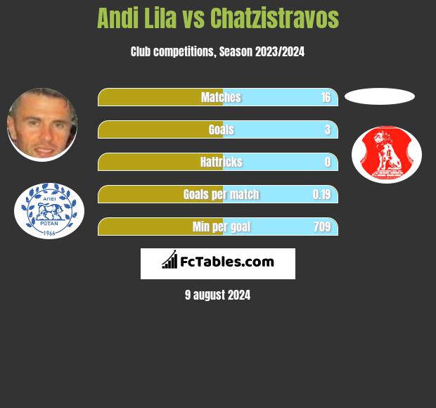 Andi Lila vs Chatzistravos h2h player stats