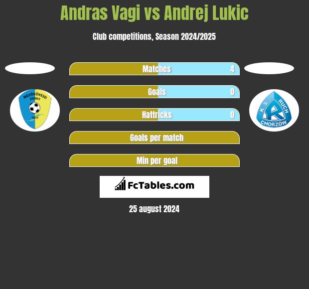 Andras Vagi vs Andrej Lukic h2h player stats