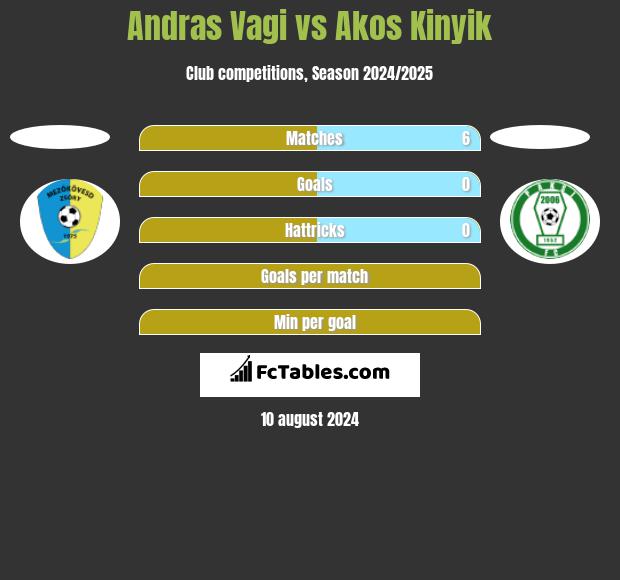 Andras Vagi vs Akos Kinyik h2h player stats