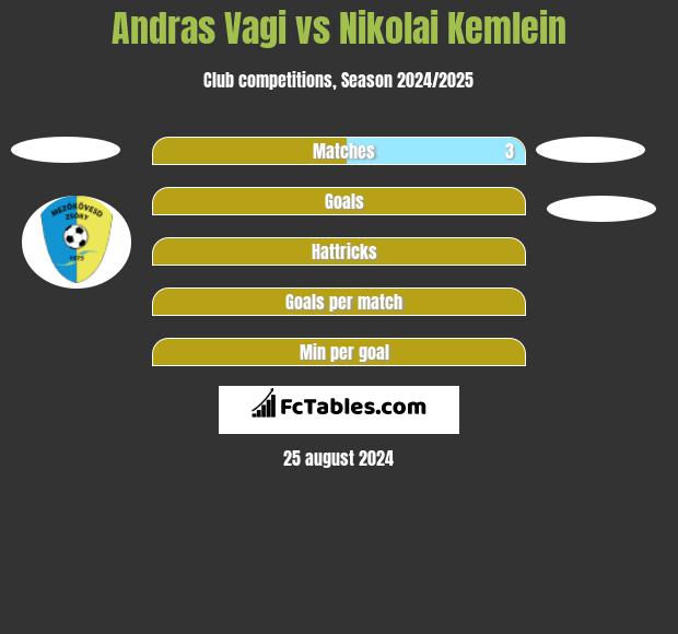 Andras Vagi vs Nikolai Kemlein h2h player stats