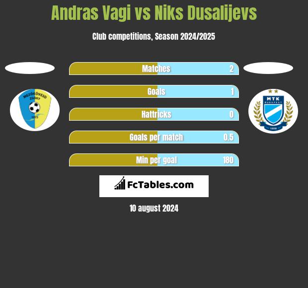 Andras Vagi vs Niks Dusalijevs h2h player stats