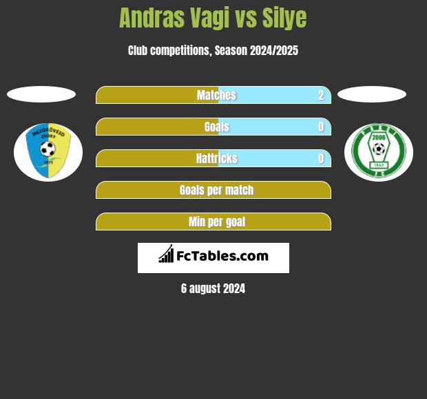 Andras Vagi vs Silye h2h player stats