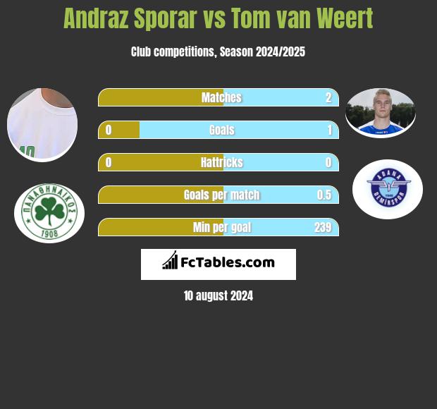 Andraz Sporar vs Tom van Weert h2h player stats