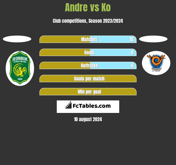 Andre vs Ko h2h player stats