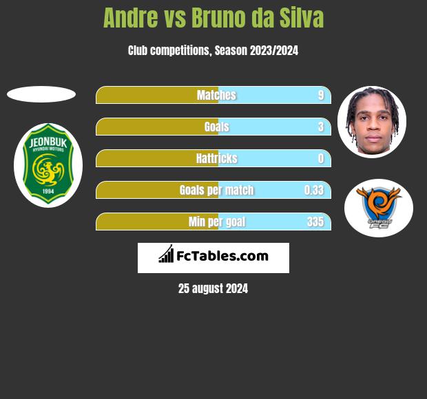 Andre vs Bruno da Silva h2h player stats