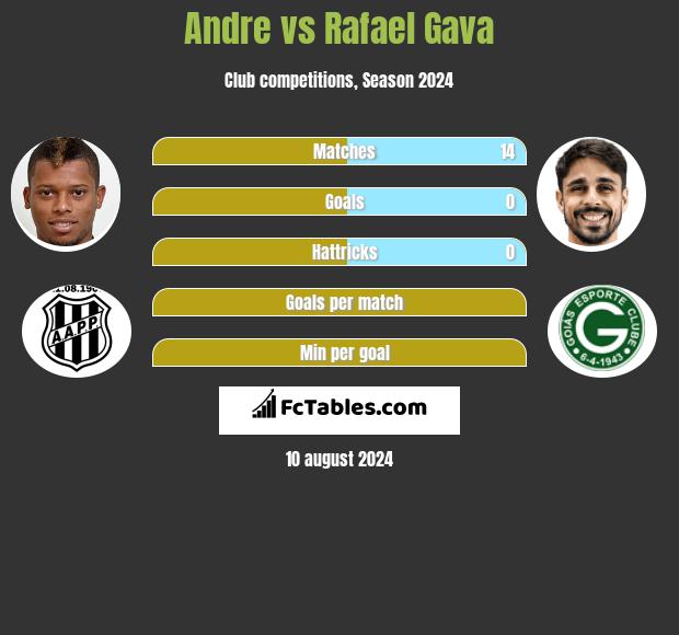 Andre vs Rafael Gava h2h player stats