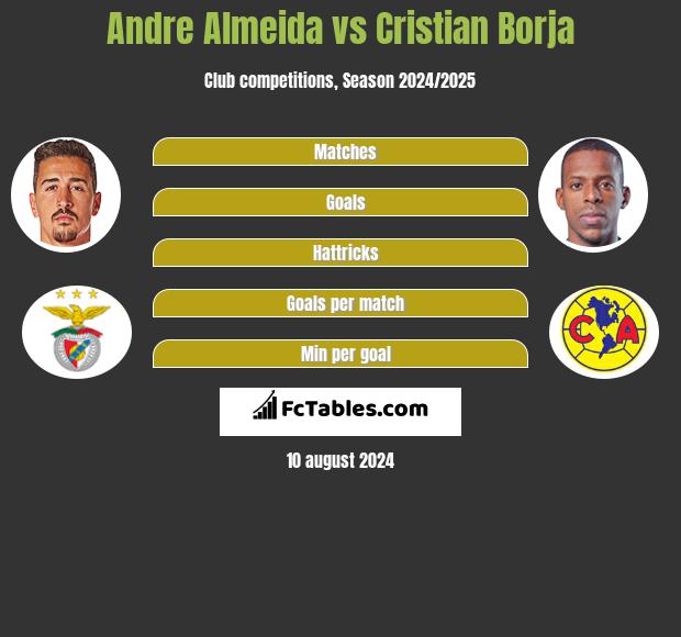 Andre Almeida vs Cristian Borja h2h player stats