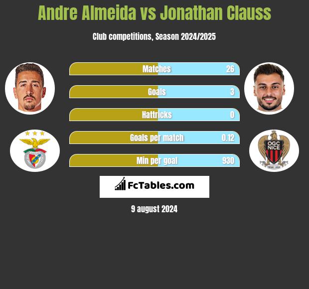 Andre Almeida vs Jonathan Clauss h2h player stats