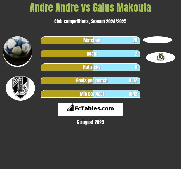 Andre Andre vs Gaius Makouta h2h player stats