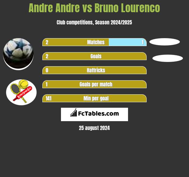 Andre Andre vs Bruno Lourenco h2h player stats