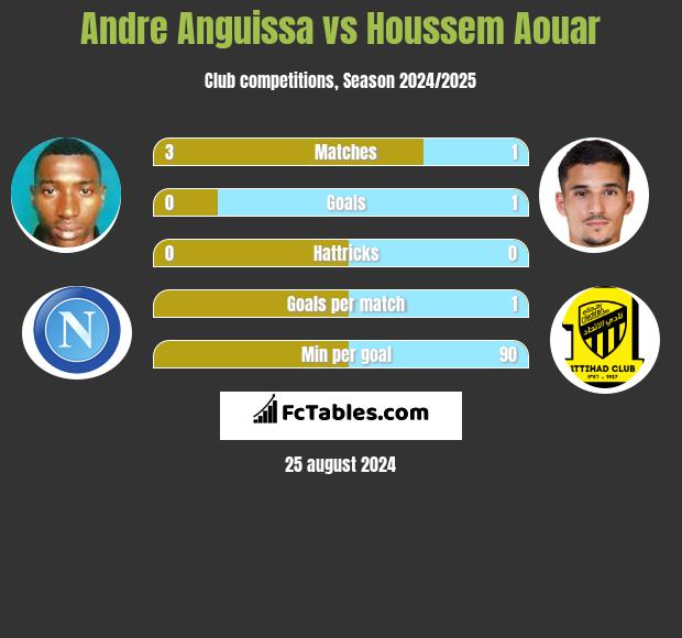 Andre Anguissa vs Houssem Aouar h2h player stats