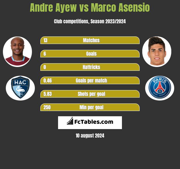 Andre Ayew vs Marco Asensio h2h player stats