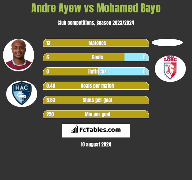 Andre Ayew vs Mohamed Bayo h2h player stats