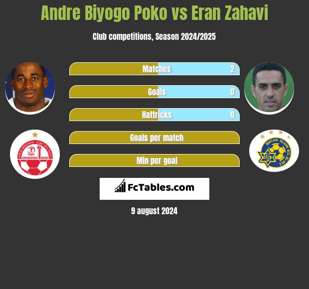 Andre Biyogo Poko vs Eran Zahavi h2h player stats