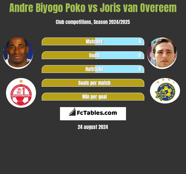 Andre Biyogo Poko vs Joris van Overeem h2h player stats