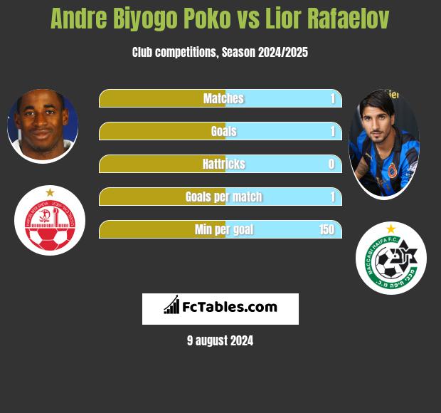 Andre Biyogo Poko vs Lior Refaelov h2h player stats