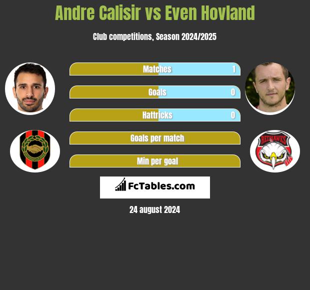 Andre Calisir vs Even Hovland h2h player stats