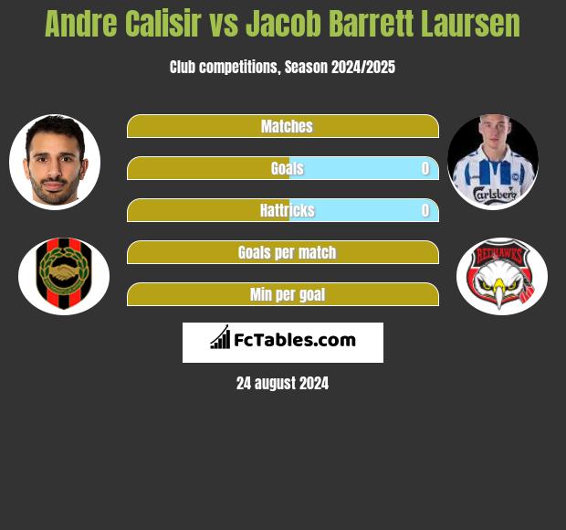 Andre Calisir vs Jacob Barrett Laursen h2h player stats