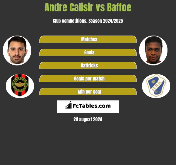 Andre Calisir vs Baffoe h2h player stats