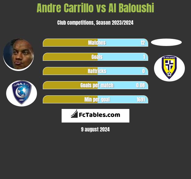 Andre Carrillo vs Al Baloushi h2h player stats