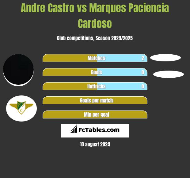 Andre Castro vs Marques Paciencia Cardoso h2h player stats