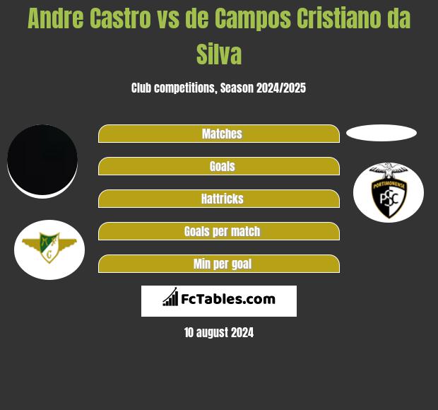 Andre Castro vs de Campos Cristiano da Silva h2h player stats