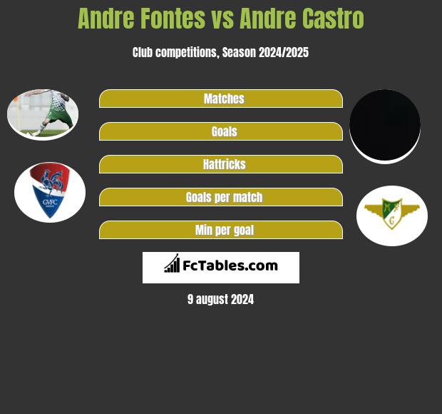 Andre Fontes vs Andre Castro h2h player stats