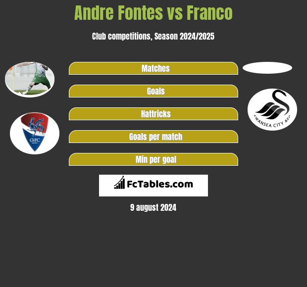 Andre Fontes vs Franco h2h player stats