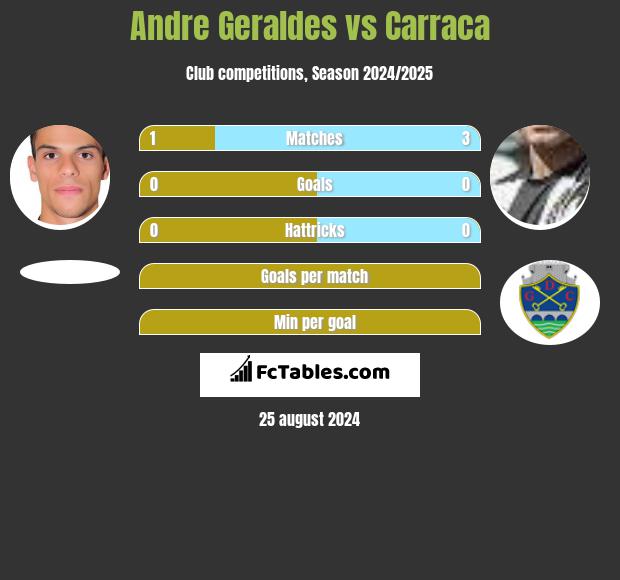 Andre Geraldes vs Carraca h2h player stats