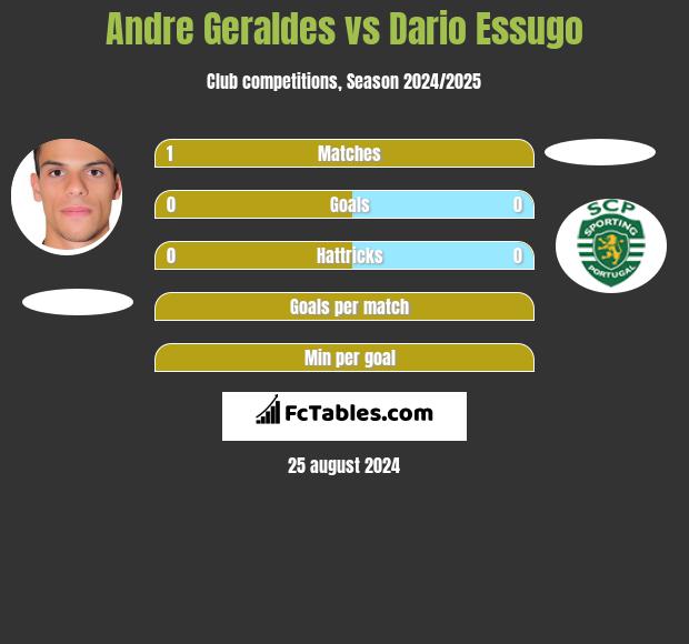 Andre Geraldes vs Dario Essugo h2h player stats