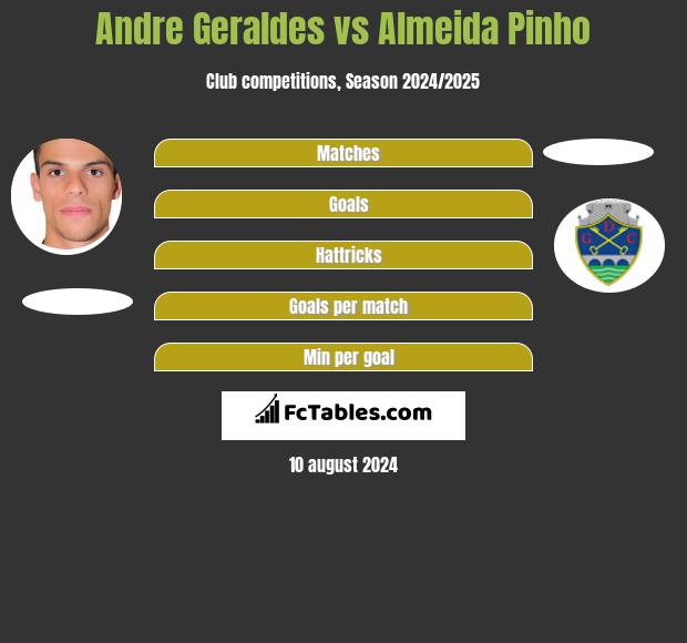 Andre Geraldes vs Almeida Pinho h2h player stats