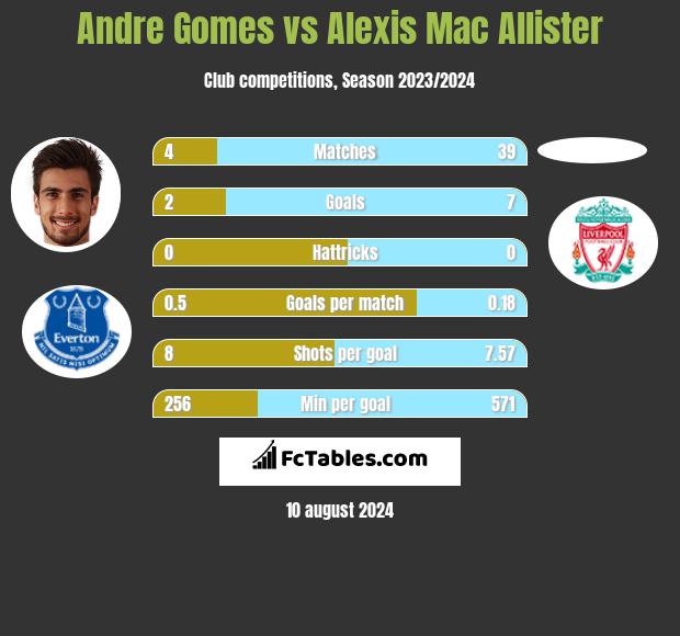 Andre Gomes vs Alexis Mac Allister h2h player stats