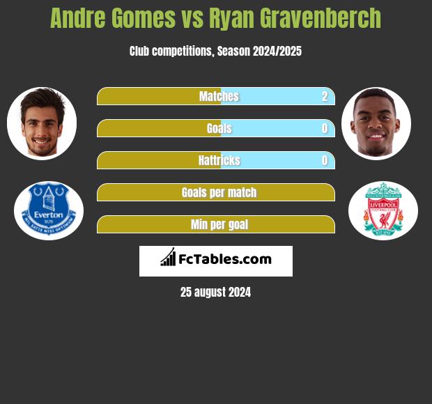 Andre Gomes vs Ryan Gravenberch h2h player stats