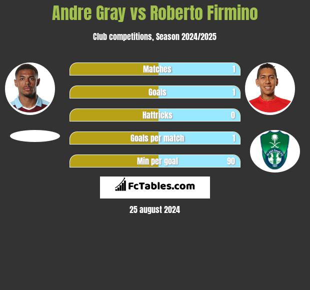 Andre Gray vs Roberto Firmino h2h player stats