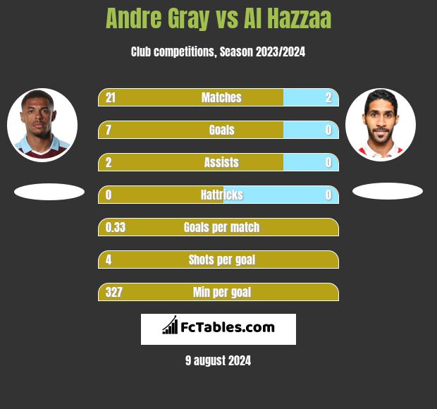 Andre Gray vs Al Hazzaa h2h player stats