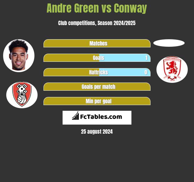 Andre Green vs Conway h2h player stats