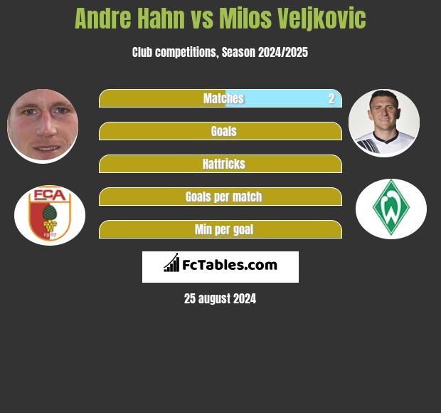 Andre Hahn vs Milos Veljkovic h2h player stats