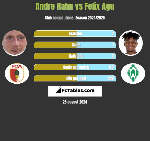 Andre Hahn vs Felix Agu h2h player stats