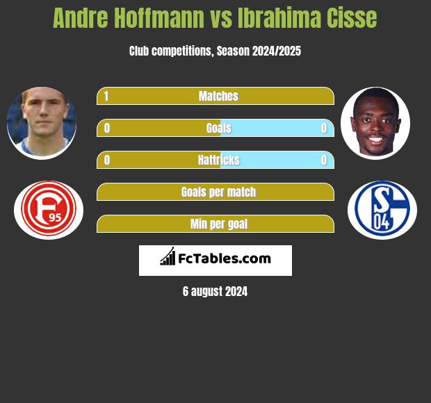 Andre Hoffmann vs Ibrahima Cisse h2h player stats